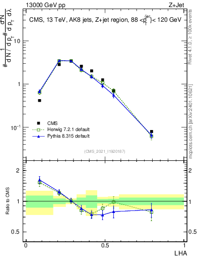 Plot of j.lha in 13000 GeV pp collisions