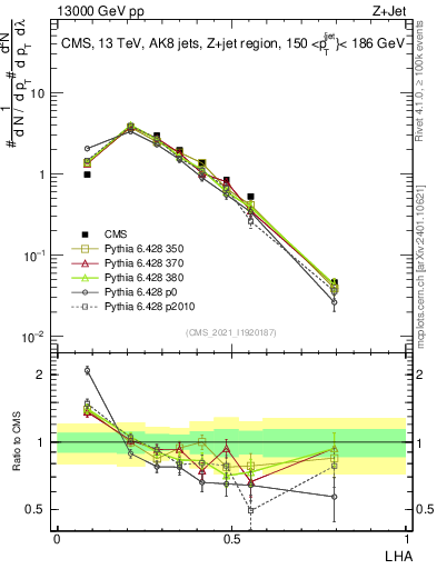 Plot of j.lha in 13000 GeV pp collisions