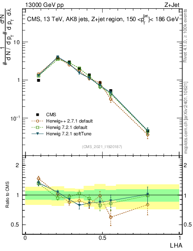 Plot of j.lha in 13000 GeV pp collisions