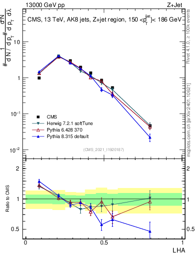 Plot of j.lha in 13000 GeV pp collisions