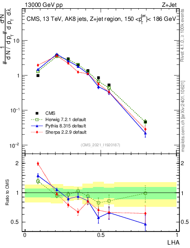 Plot of j.lha in 13000 GeV pp collisions