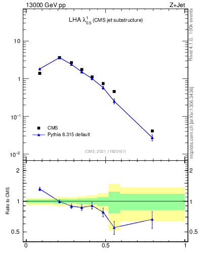 Plot of j.lha in 13000 GeV pp collisions