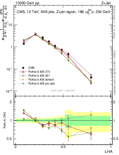 Plot of j.lha in 13000 GeV pp collisions