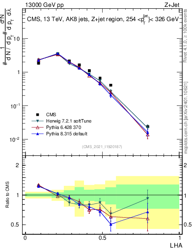 Plot of j.lha in 13000 GeV pp collisions
