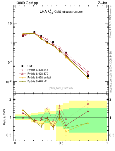 Plot of j.lha in 13000 GeV pp collisions