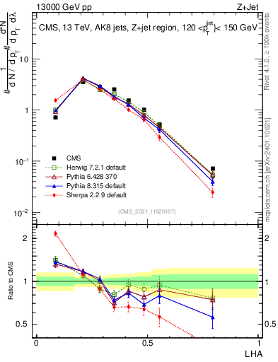 Plot of j.lha in 13000 GeV pp collisions