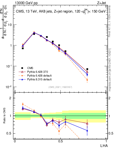 Plot of j.lha in 13000 GeV pp collisions