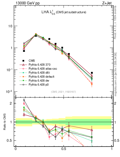 Plot of j.lha in 13000 GeV pp collisions