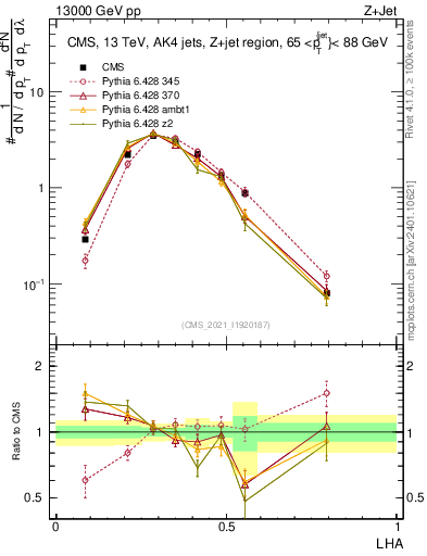 Plot of j.lha in 13000 GeV pp collisions