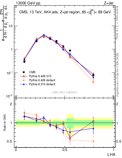 Plot of j.lha in 13000 GeV pp collisions