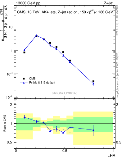 Plot of j.lha in 13000 GeV pp collisions