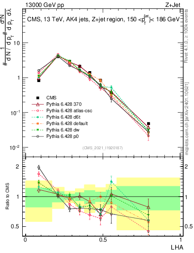 Plot of j.lha in 13000 GeV pp collisions