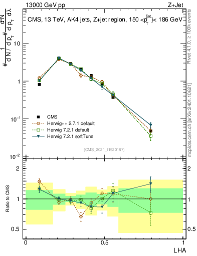 Plot of j.lha in 13000 GeV pp collisions