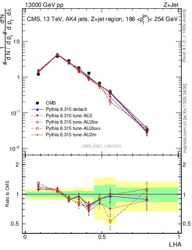 Plot of j.lha in 13000 GeV pp collisions