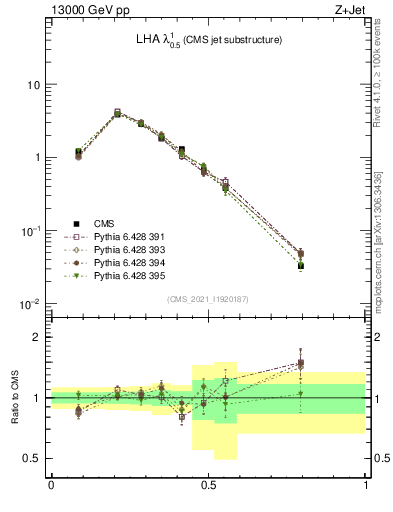 Plot of j.lha in 13000 GeV pp collisions