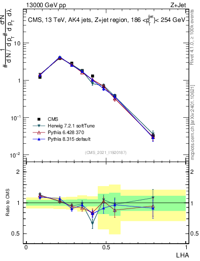 Plot of j.lha in 13000 GeV pp collisions