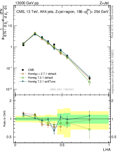 Plot of j.lha in 13000 GeV pp collisions
