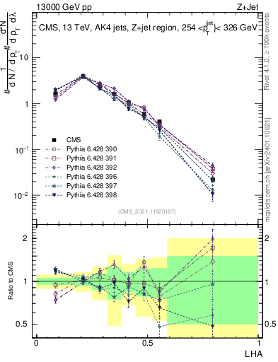 Plot of j.lha in 13000 GeV pp collisions