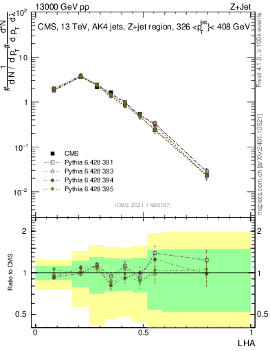 Plot of j.lha in 13000 GeV pp collisions