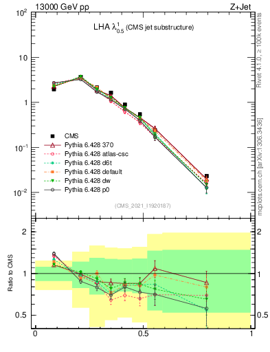 Plot of j.lha in 13000 GeV pp collisions