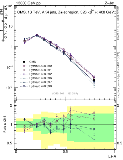 Plot of j.lha in 13000 GeV pp collisions