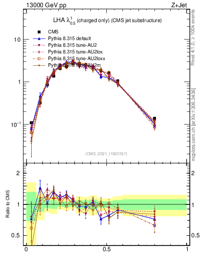 Plot of j.lha.c in 13000 GeV pp collisions