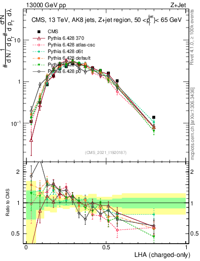 Plot of j.lha.c in 13000 GeV pp collisions