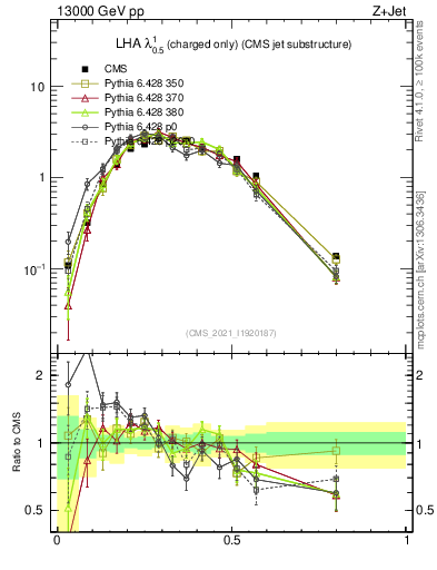 Plot of j.lha.c in 13000 GeV pp collisions