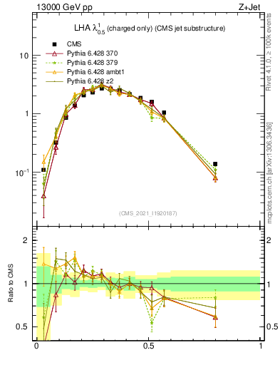 Plot of j.lha.c in 13000 GeV pp collisions