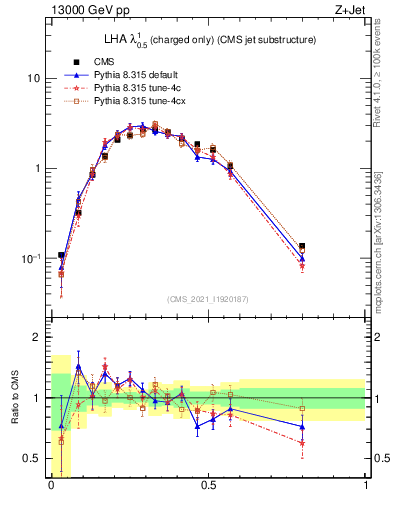 Plot of j.lha.c in 13000 GeV pp collisions