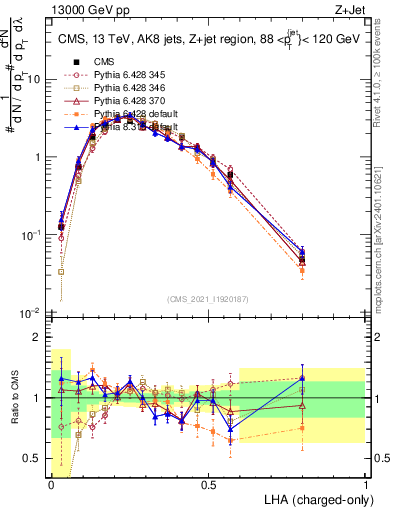 Plot of j.lha.c in 13000 GeV pp collisions