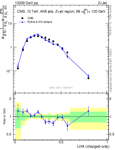 Plot of j.lha.c in 13000 GeV pp collisions