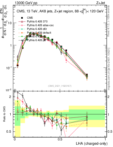 Plot of j.lha.c in 13000 GeV pp collisions