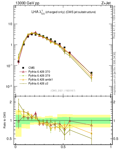 Plot of j.lha.c in 13000 GeV pp collisions