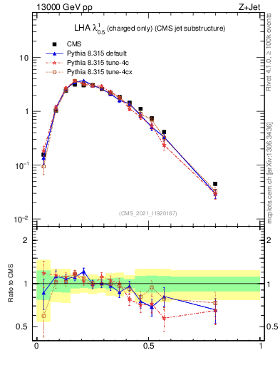 Plot of j.lha.c in 13000 GeV pp collisions