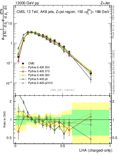 Plot of j.lha.c in 13000 GeV pp collisions
