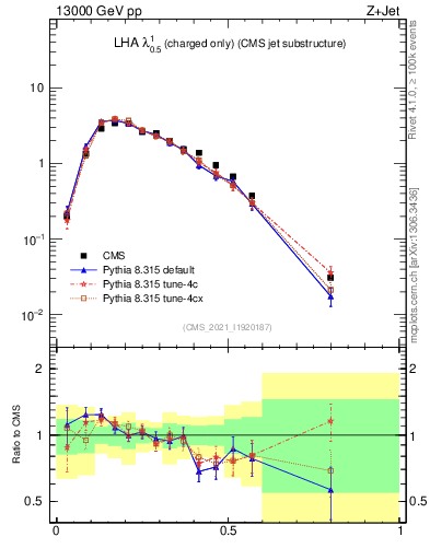 Plot of j.lha.c in 13000 GeV pp collisions