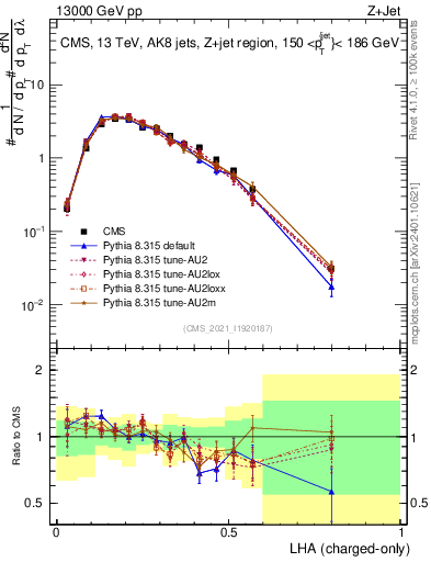Plot of j.lha.c in 13000 GeV pp collisions