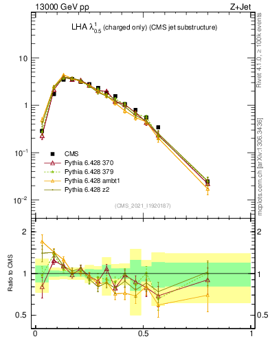Plot of j.lha.c in 13000 GeV pp collisions