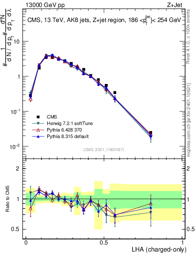 Plot of j.lha.c in 13000 GeV pp collisions