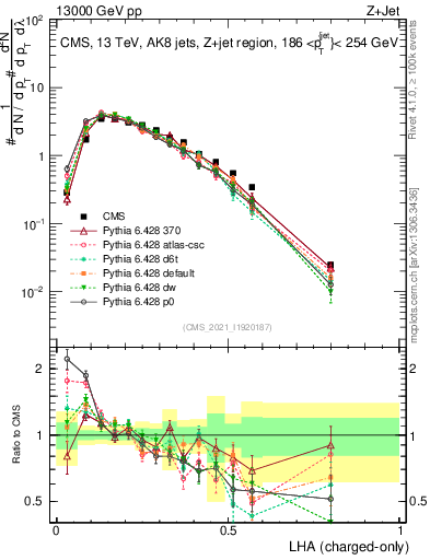 Plot of j.lha.c in 13000 GeV pp collisions