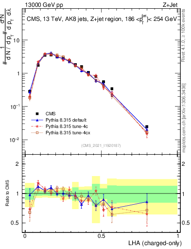 Plot of j.lha.c in 13000 GeV pp collisions