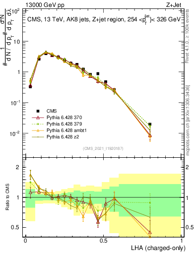 Plot of j.lha.c in 13000 GeV pp collisions