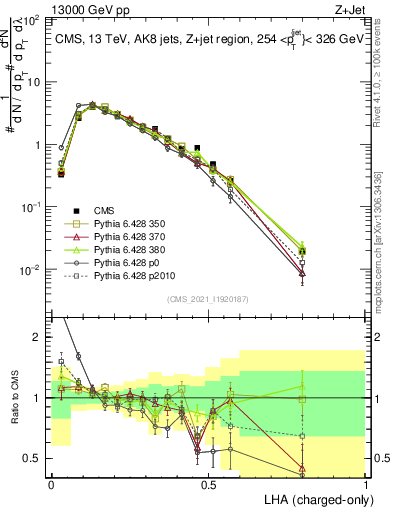Plot of j.lha.c in 13000 GeV pp collisions