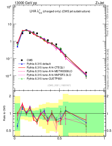 Plot of j.lha.c in 13000 GeV pp collisions