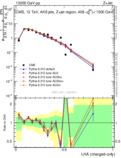 Plot of j.lha.c in 13000 GeV pp collisions