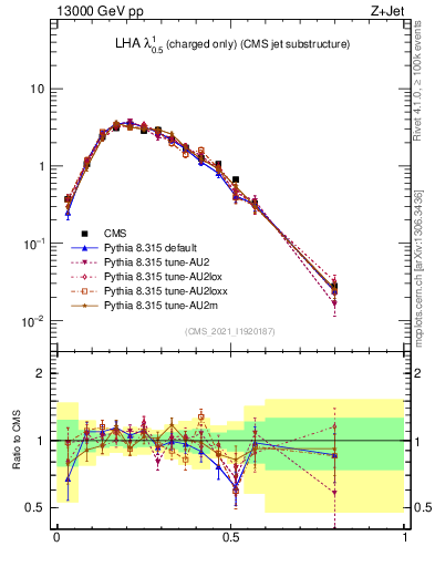 Plot of j.lha.c in 13000 GeV pp collisions