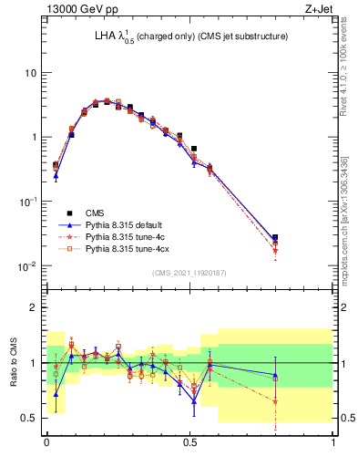 Plot of j.lha.c in 13000 GeV pp collisions
