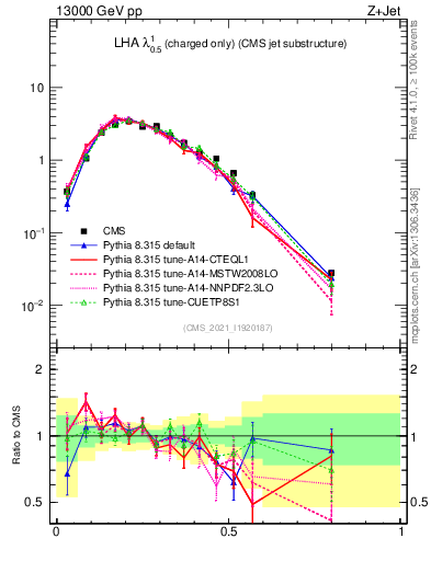 Plot of j.lha.c in 13000 GeV pp collisions