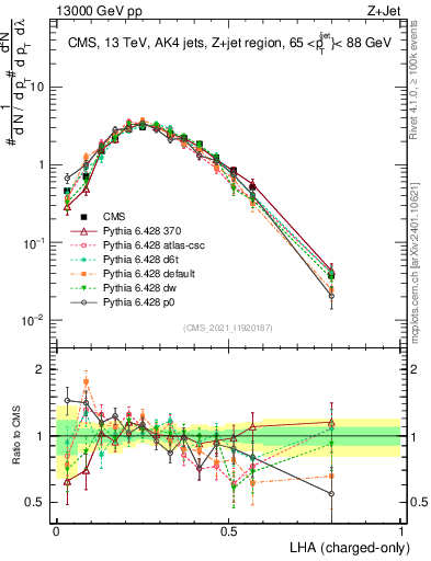 Plot of j.lha.c in 13000 GeV pp collisions